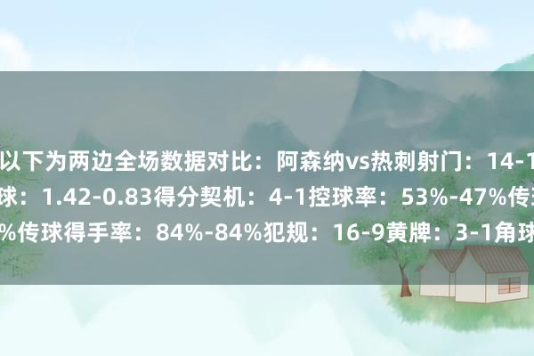 以下为两边全场数据对比：阿森纳vs热刺射门：14-10射正：4-2预期进球：1.42-0.83得分契机：4-1控球率：53%-47%传球得手率：84%-84%犯规：16-9黄牌：3-1角球：10-4体育赛事直播