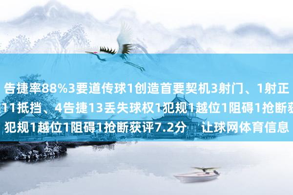 告捷率88%3要道传球1创造首要契机3射门、1射正7过东说念主、3告捷11抵挡、4告捷13丢失球权1犯规1越位1阻碍1抢断获评7.2分    让球网体育信息