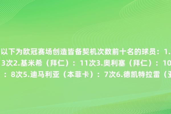 以下为欧冠赛场创造皆备契机次数前十名的球员：1.拉菲尼亚（巴萨）：13次2.基米希（拜仁）：11次3.奥利塞（拜仁）：10次4.穆西亚拉（拜仁）：8次5.迪马利亚（本菲卡）：7次6.德凯特拉雷（亚特兰大）：7次7.扎帕科斯塔（亚特兰大）：6次8.格罗斯（多特蒙德）：6次9.法比安-鲁伊斯（巴黎）：6次10.阿什拉夫（巴黎）：6次    体育集锦