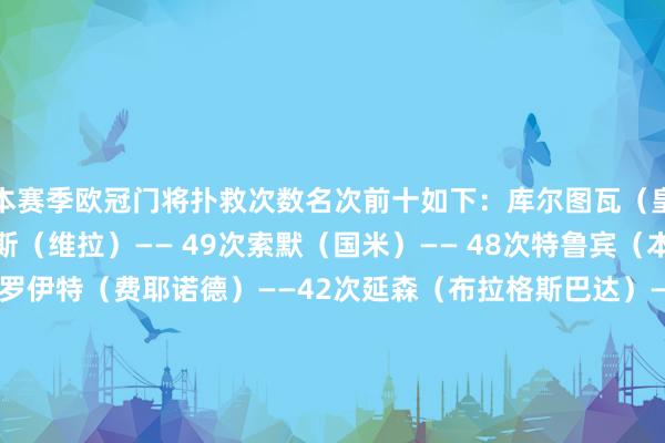 本赛季欧冠门将扑救次数名次前十如下：库尔图瓦（皇马）——52次马丁内斯（维拉）—— 49次索默（国米）—— 48次特鲁宾（本菲卡）——43次韦伦罗伊特（费耶诺德）——42次延森（布拉格斯巴达）——41次科贝尔（多特蒙德）——41次里兹尼克（顿涅茨克矿工）——39次舒梅切尔（凯尔特东说念主）——39次达克斯（布拉迪斯拉发）——38次    体育录像/图片