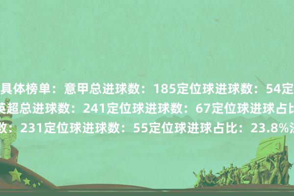 具体榜单:意甲总进球数:185定位球进球数:54定位球进球占比:29.2%英超总进球数:241定位球进球数:67定位球进球占比:27.8%德甲总进球数:231定位球进球数:55定位球进球占比:23.8%法甲总进球数:244定位球进球数:52定位球进球占比:21.3%西甲总进球数:261定位球进球数:52定位球进球占比:19.9% 体育集锦