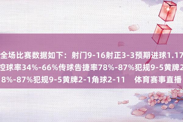 全场比赛数据如下：射门9-16射正3-3预期进球1.17-1.18进球契机1-1控球率34%-66%传球告捷率78%-87%犯规9-5黄牌2-1角球2-11    体育赛事直播