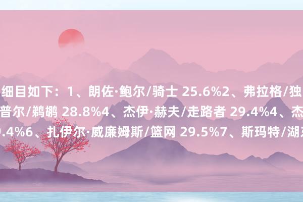 细目如下：1、朗佐·鲍尔/骑士 25.6%2、弗拉格/独行侠 28.1%3、乔丹·普尔/鹈鹕 28.8%4、杰伊·赫夫/走路者 29.4%4、杰林·威廉姆斯/雷霆 29.4%6、扎伊尔·威廉姆斯/篮网 29.5%7、斯玛特/湖东说念主 29.6%8、拉塞尔/独行侠 30%9、特雷·曼恩/黄蜂 30.1%9、布克/太阳 30.1%    体育集锦